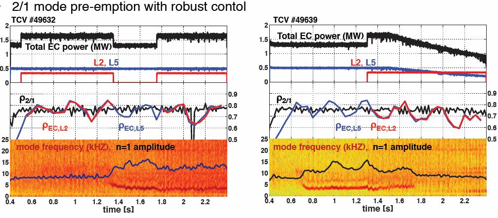 New control strategy developed on TCV Add a systematic sweep around target position Limits systematic errors, use slow growth of tearing modes (resistive timescale)