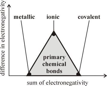 Bond types involving electrostatic interactions Classic bonds classified according to electronegativity: an example II.