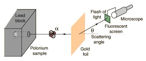 Rutherford Scattering first scattering