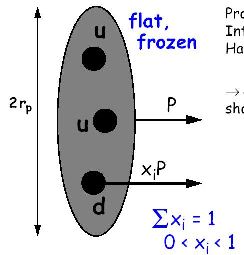 (Naive) Quark Parton Model proton consists of 3 partons, identified with the QCD quarks during the interaction proton is frozen electron