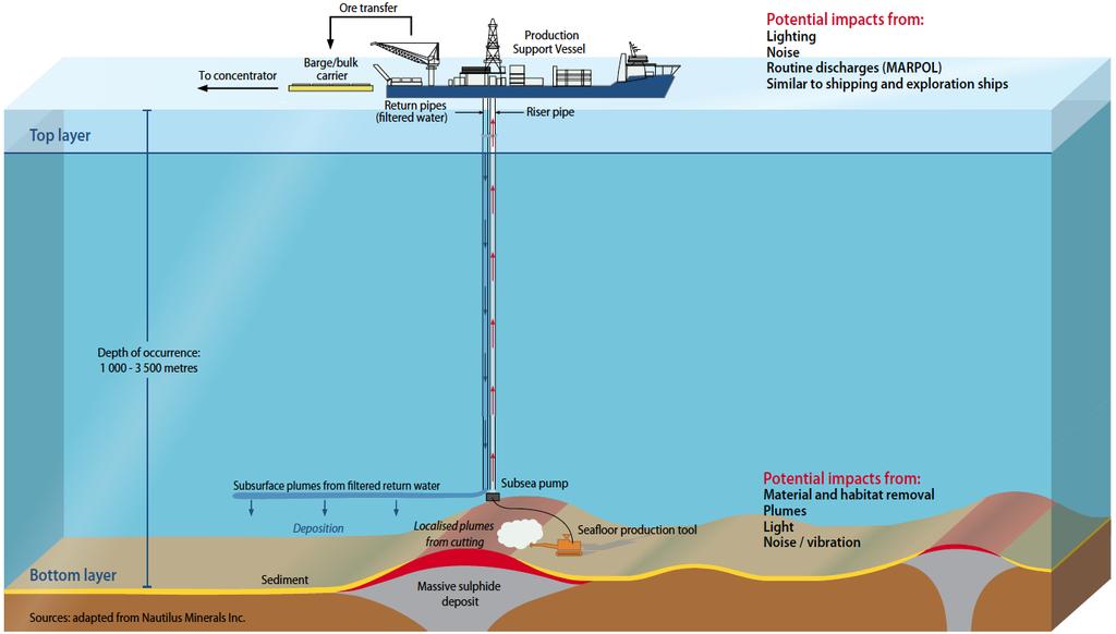 Environmental impacts from SMS mining trans-shipment plume plume volume, depth of release, temperature, particle size, toxicity Total area impacted and its configuration plume volume,