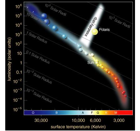 Cepheid Variable Stars Most pulsating variable stars inhabit an instability