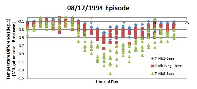 Los Angeles Simulation Hourly Results (Burbank weather station
