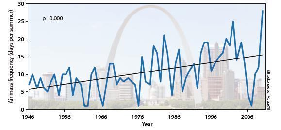 St. Louis Air Mass Frequency Trends Hot Moist Weather Type Moist