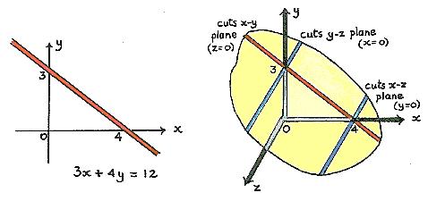 What does the equation x + 4y = give in and dimensions? https://www.osc-ib.com/ib-videos/default.asp ID: bojanaradja@hotmail.