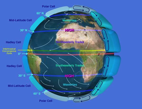Figure 15 Idealized Global Circulation Pattern Source: NASA, 2008 Canada is predominantly under the influence of the westerlies.