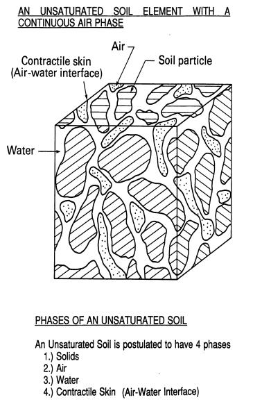 AN UNSATURATED SOIL ELEMENT