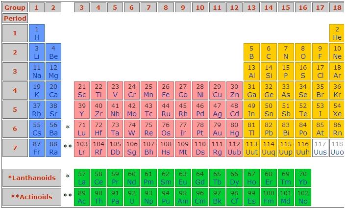 periodic table: arrangement of all elements by their atomic number isotope: an element with varying amount of neutrons o example: most (98.