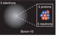 INTERACTIONS AND THE STRUCTURE OF MATERIALS 6 Suppose you have a sample of the element boron. Boron, a metalloid, is usually a grey powder.