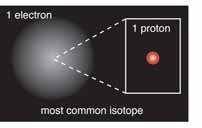 The other isotope of boron is called boron-11 because it has an atomic mass number of 11 (5 protons plus 6 neutrons). Most elements have more than one isotope.