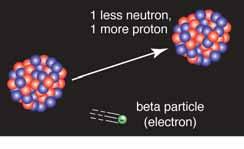 INTERACTIONS AND THE STRUCTURE OF MATERIALS 6 Beta Decay Beta particles are just electrons from the nucleus. The term beta particle was used in the early history of radioactivity.