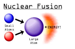 Nuclear Fusion Fusion a process in which the nuclei of 2 atoms combined to form a
