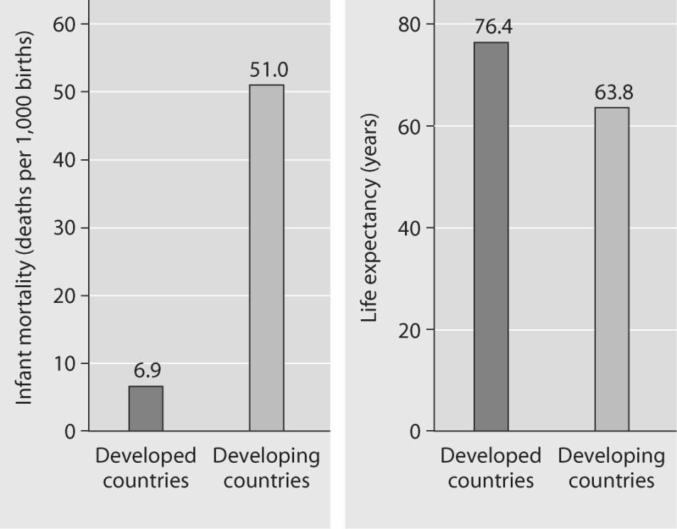Infant mortality and life expectancy at birth in developed and developing countries. (Data as of 2005.) Figure 53.4 29) What is a logical conclusion that can be drawn from the graphs above?