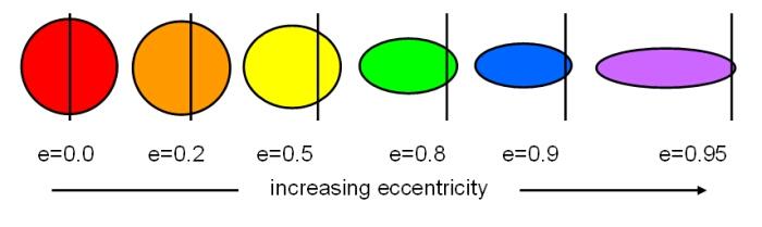 Eccentricity of an Ellipse Eccentricity, e, is half the distance between the foci divided by the semi-major axis Allowed values: e is between 0 and 1 An e = 0 is a perfect circle while a long, thin