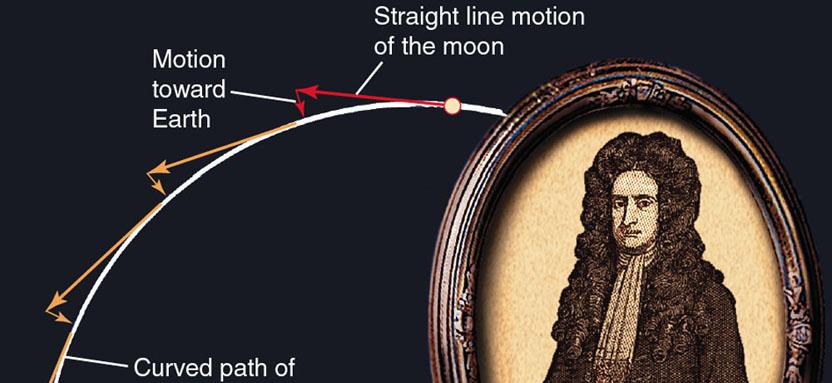 A force must pull the Moon toward Earth s center If there were no force acting on the Moon, it should follow a straight line and