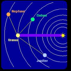 Mystery of the Crazy Orbit Solved by Observations Astronomers noted discrepancies between Uranus orbit and calculations Predicted the