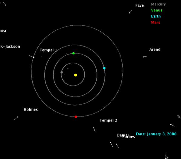 The planets orbit the Sun on nearly-circular orbits