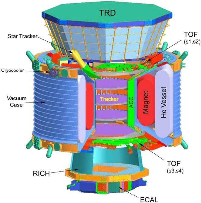 Figure 2: The AMS-02 detector. straw tube Transition Radiation Detector (TRD). The overall 10 6 proton rejection factor is essential for Dark Matter search.