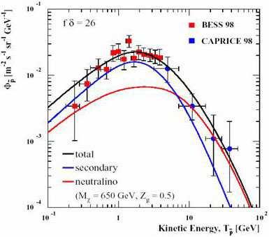 Figure 3: Left: positron flux; right: antiproton flux, in the energy region accessible to AMS-02. The red solid line shows the expected signal for a 650 GeV neutralino.
