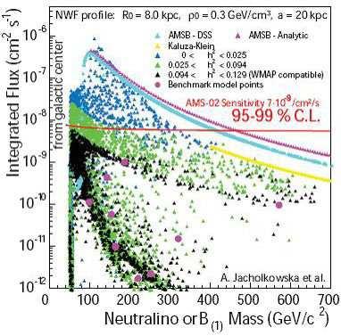 from new physics that is within reach of AMS-02 gamma measurements in the case of cuspy halo profile or extra enhancements, and even for a standard NFW dark matter halo [12], is shown in figure 4.