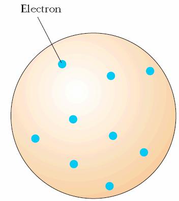Constituents of Matter (I) Thomson Model of the Atom (early 1900 s) electrons are embedded in homogeneous positively charged mass