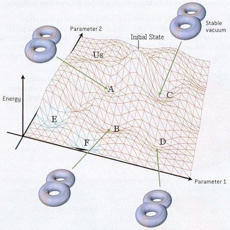 The quantum energy of the vacuum Heisenberg Uncertainty Principle Fundamental limit Zero-point energy Minimum energy level 0 Δx.Δp ħ/2 Δt.