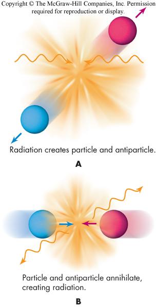 The Origin of Helium Immediately after the Big Bang, only protons and electrons existed Shortly after the BB, temperature and density was high enough for deuterium to form by fusion After 100 seconds
