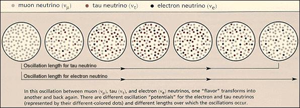 Neutrino Oscillation Neutrinos that are generated as one type morph to neutrinos of one of the other two types as they travel.