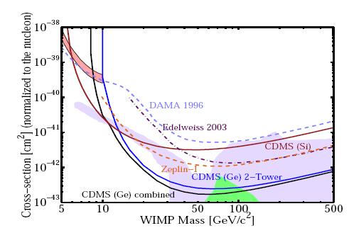 Dark matter: direct detection The spin independent cross section is coherent: it then increases with the atomic number The spin independent cross section dominates over
