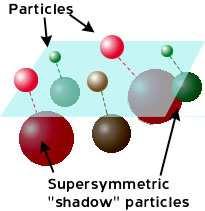 5. Supersymmetry There has been much attempt to unify the four fundamental forces into a 'Grand Unified Theory'.