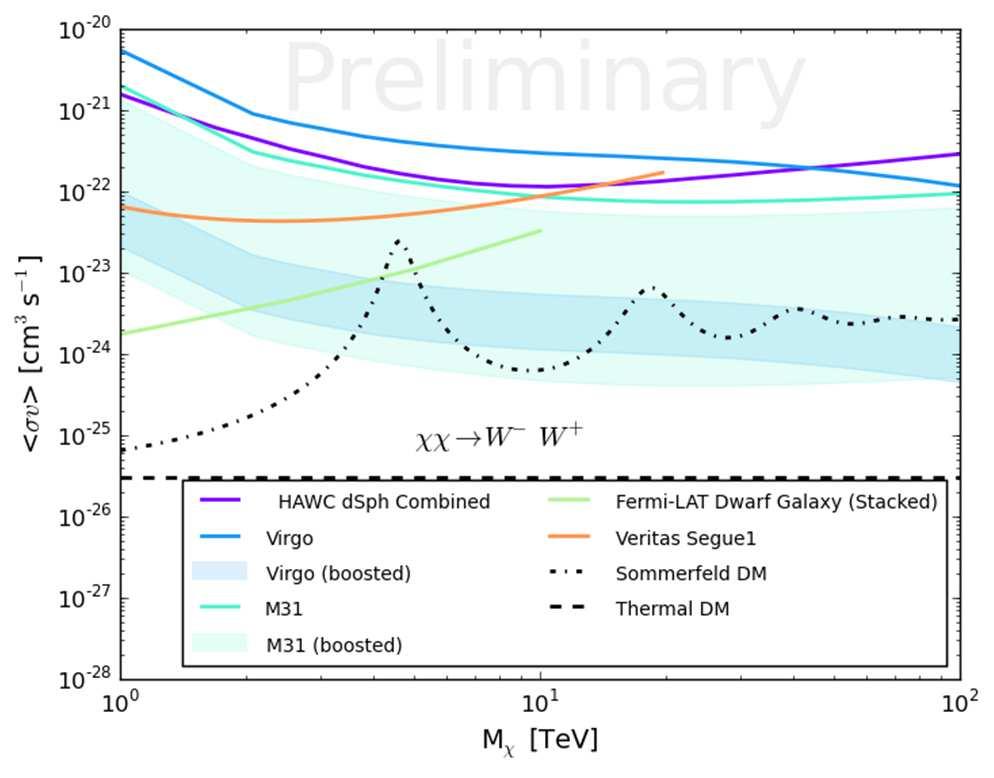 >TeV Gamma-ray Constraints 1 year HAWC limits excluded For gamma-rays >5 TeV, best sensitivity comes from the High Altitude Water Cherenkov Observatory (HAWC) HAWC has a wide field of view making it