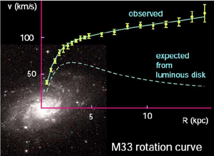 Dark Matter Primer Galaxies form in large Dark Matter halos, which make up most of their mass Coma Cluster + Virial, F. Zwicky (1937) Rotation Curves, V.