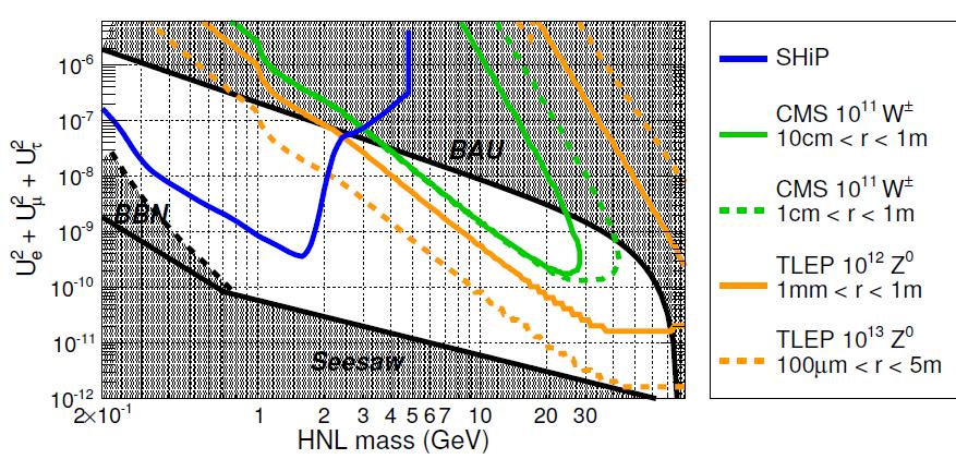 , 2009 LHCb with 3/fb : arxiv:1401.5361 SHiP sensitivity based on