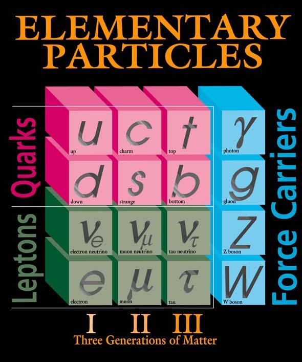 Particle Physics Particle physics has been at the center of this revolution After 50 years of intense effort, we