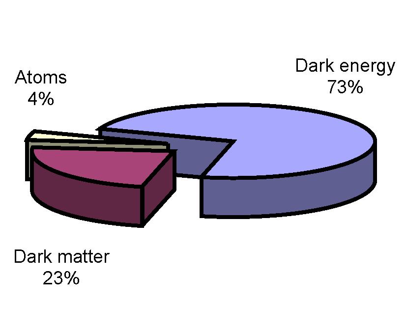 Cosmic Connections Energy budget of Universe Antimatter, 0% Neutrinos, ~ 0%