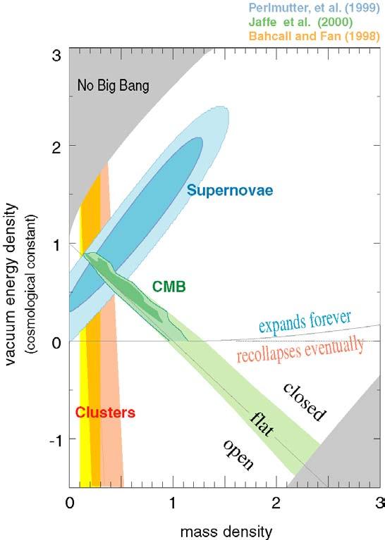 Accelerating Universe Recent observations suggest expansion of the Universe is