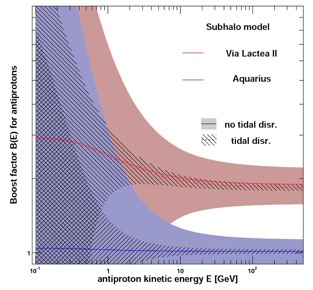 Boost factors for positrons and antiprotons Pieri, JL,
