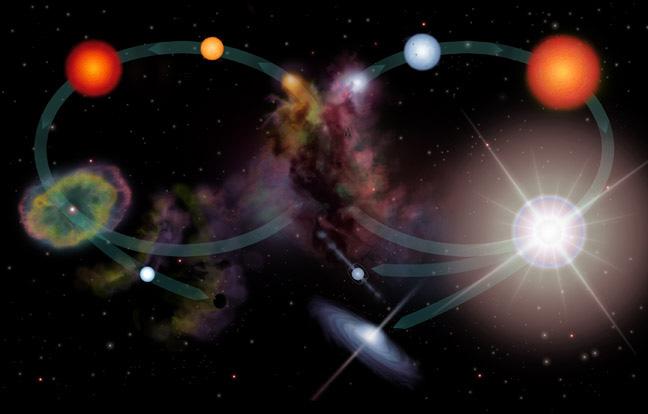Stellar Evolution Re-Cycle The Interstellar Medium (ISM)!