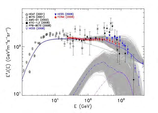 Astrophysical Explanation: Pulsars contribution of all nearby pulsars in the ATNF catalogue (~150 pulsars) with d < 3 kpc with age 5 104 < T < 107 yr D. Grasso et al.