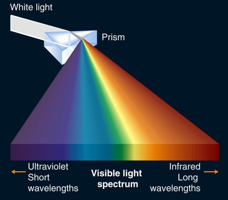 Spectrographs Thus, the white light entering