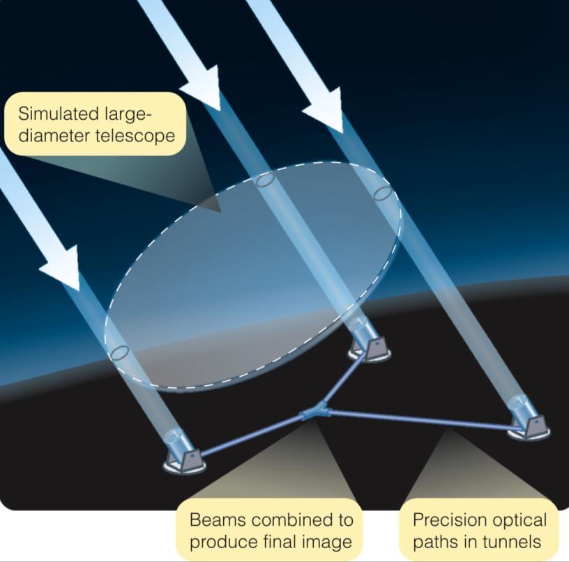 The Powers of a Telescope One way to improve resolving power is to connect two or more telescopes in an interferometer.