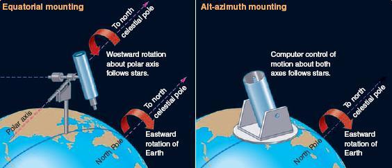 Observatories on Earth Optical and Radio Telescopes located on the surface of Earth, whether optical or radio, must move
