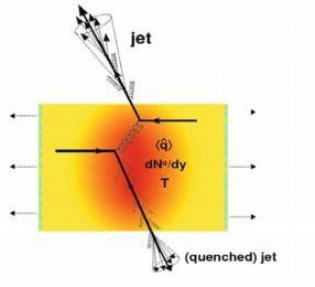 Jets in Heavy Ion Collisions ( Hard Probes of the QGP ) What's a Jet ü Collimated spray of hadrons produced by the hard scattering of partons at the initial stage of the collision 2 ü high Q process