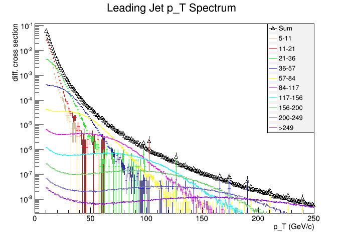 Jet pt Spectrum Jet Spectrum