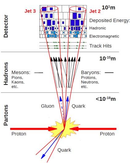 5/25 Jets Collimated spray of particles The experimental signatures of quarks and gluons.
