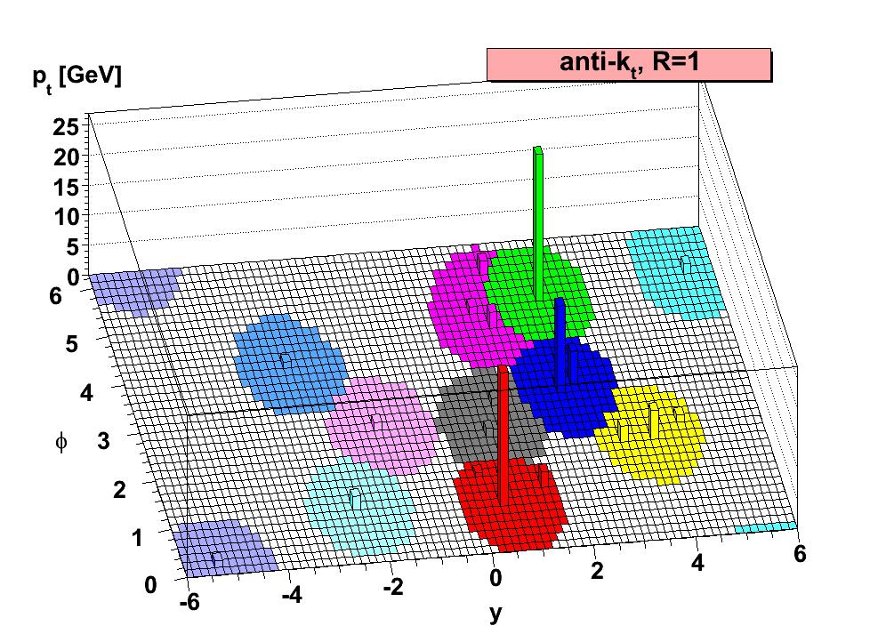 Figure 6: A sample parton-level event (generated with Herwig [8]), together with many random soft ghosts, clustered with four different jet algorithms, illustrating the active catchment areas of the