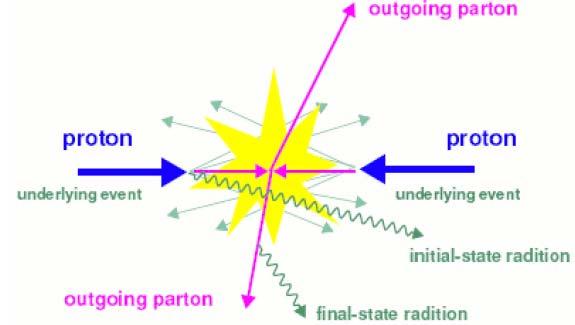 Underlying events Everything but hard scattering Initial state radiation,