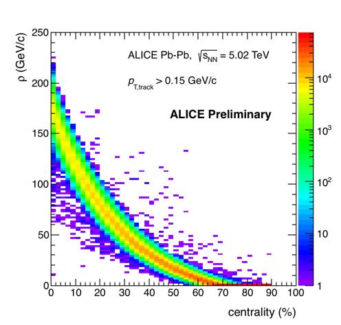 Underlying Event Density Challenge in Heavy-Ion Collisions large background contribution to jet energy dnch/dη ~ 1300 ( 0-10% centrality ) Jet Background Subtraction background density : ρ median kt