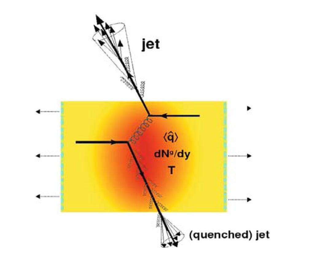 Jets in HI Collisions ( Hard Probes of the QGP ) What s a Jet?