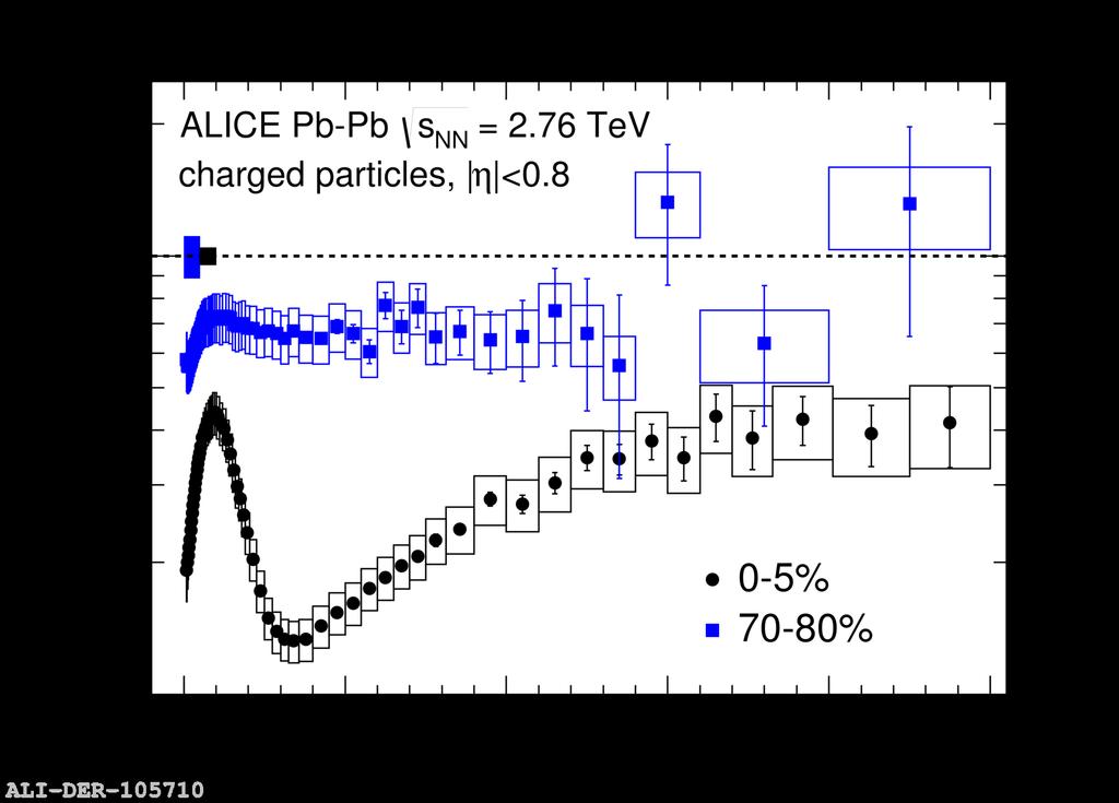 ALICE Jet Quenching Measurements in Pb-Pb Nuclear modification factor : RAA if RAA = 1, NO modification High-pT Hadrons strong suppression : RAA~0.